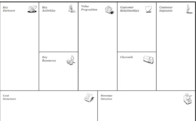 Figure 5 The business model canvas  Source (Osterwalder &amp; Pigneur, 2010) 