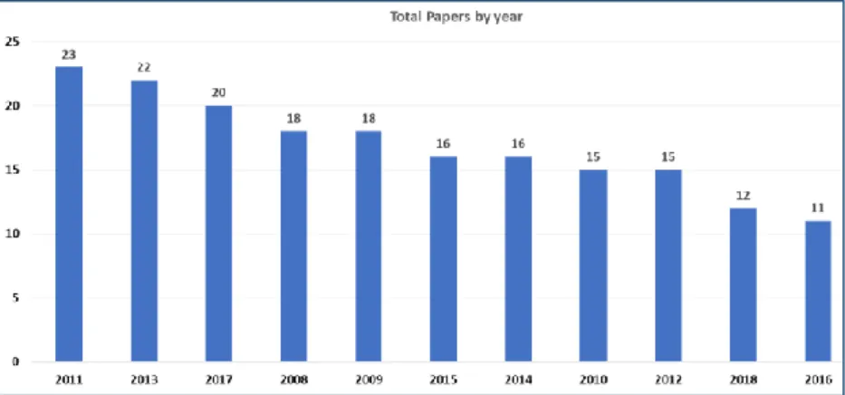 Figure  11  and  Figure  12  shows  the  number  of  articles  published  per  year  and  the  top  10  of  journals with the most items in the sample