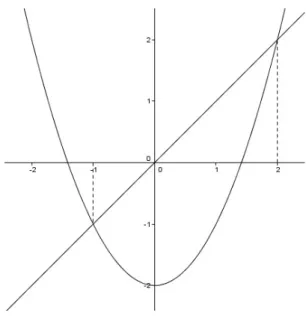 Figura 2.1: Os pontos xos de f(x)) = x 2 − 2 são o -1 e o 2.