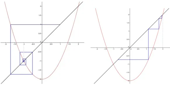 Figura 3.1: Diagramas de teia de aranha ou escada ao redor dos pontos xos −1 e 2 respetivamente.
