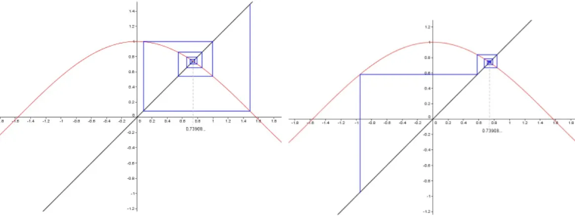 Figura 3.3: Diagramas de teia de aranha ao redor do ponto xo da função cos(x).