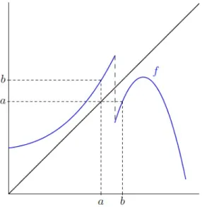 Figura 5.1: Ciclo de período 2 da função f(x) .