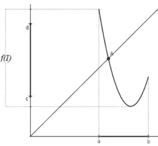 Figura 5.3: Se f(I) ⊃ J então existe pelo menos um ponto xo (A).