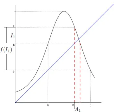 Figura 5.7: Como f(I 1 ) ⊃ I 1 , ∃A 1 ⊂ I 1 : f (A 1 ) = I 1 .