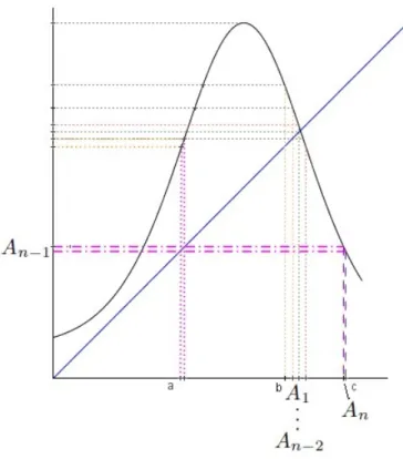 Figura 5.10: ∃A n ⊂ I 1 : f(A n ) = A n−1 Finalmente, chegamos a: A n 7→f A n−1 7→f . 
