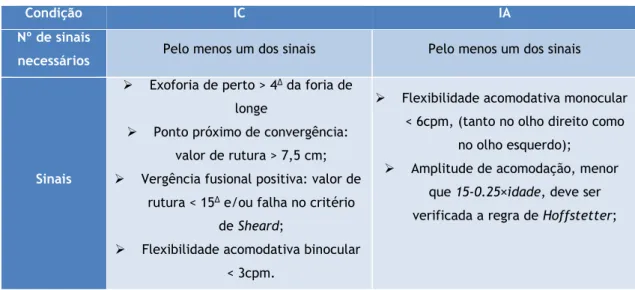 Tabela 3: Critérios de diagnóstico usados para classificação de IC e IA. 