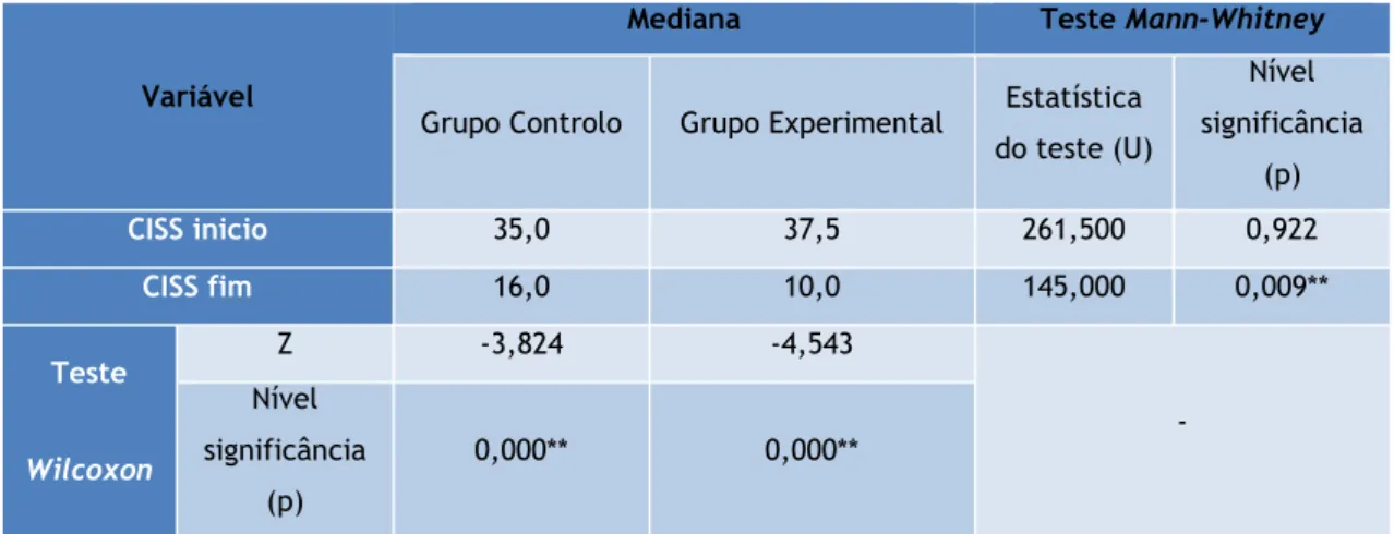 Tabela 7: Mediana da pontuação do questionário CISS no início e no fim do estudo entre os dois  grupos e respetiva estatística