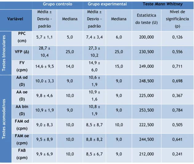 Tabela 11: Valores médios dos testes optométricos obtidos no início do estudo para cada um  dos grupos e respetivos dados estatísticos