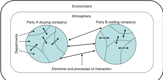 Figure 8. Main elements of the Interaction Model, in Håkansson (1982), p. 23 