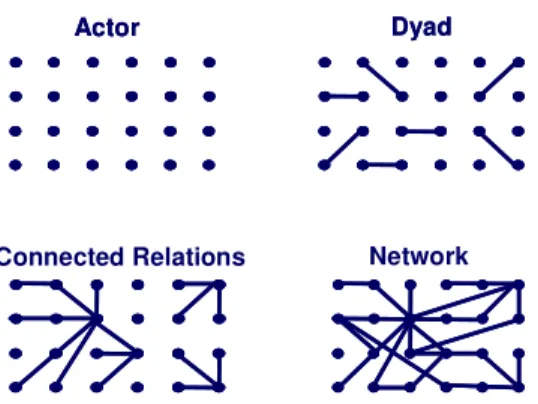 Figure 11. Levels of relationship and network management, in Ritter et al. (2004), p. 179 