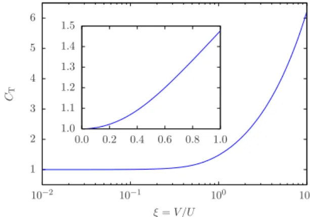 Figure 1. Coefficient C T of the Taylor spectrum (Eq. 10) as a func- func-tion of the (approximate) turbulence intensity ξ = V U .