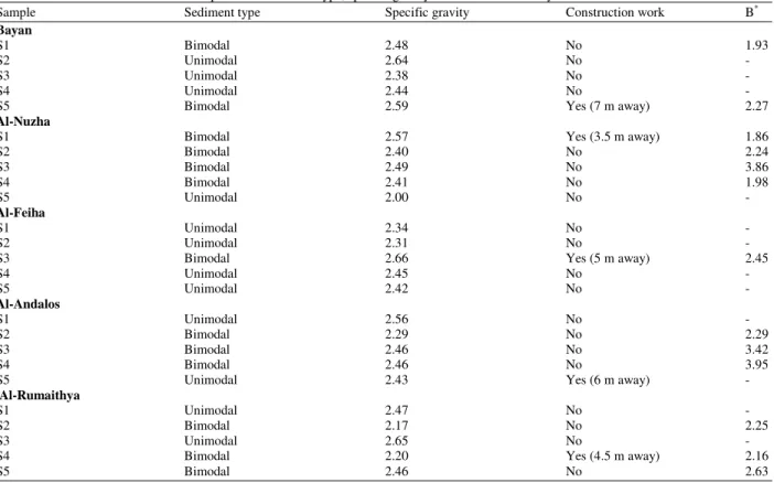 Table 1: General information for all samples about sediment type, specific gravity and construction study  