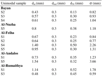 Table 2:  Average  size  and  standard  deviation  characteristics  for  unimodal sediment samples 