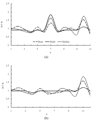 Fig. 5: Comparison of the ratio  d / d  calculated for the  median,  mean  and  mode  particle  sizes  for  the  coarser  fractions  of  bimodal  sediment:  (a)  total  number  of  sediment  samples  n  =  13;  (b)  total  number  of  sediment  samples  n 