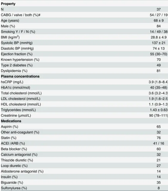 Table 1. Patient properties, plasma characteristics and prescribed medications.
