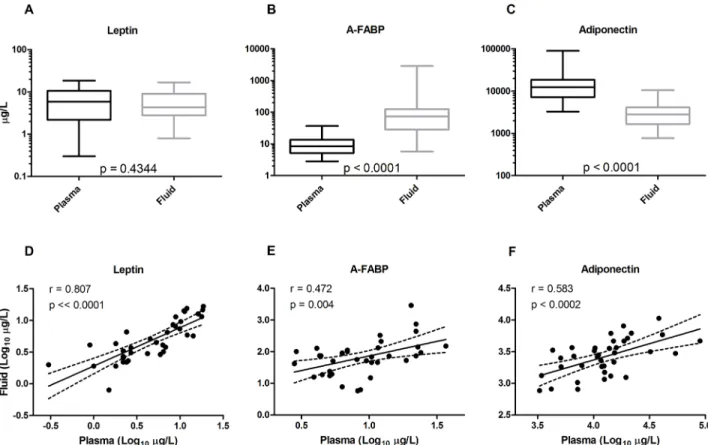 Table 1 summarizes demographic, clinical and plasma characteristics of the study group.