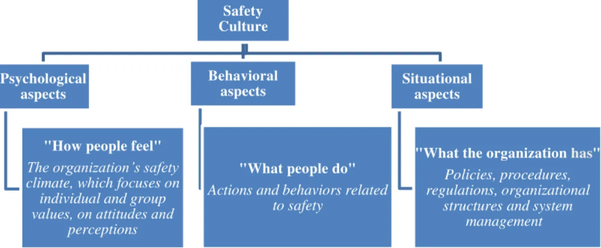 Figure 3. Organizational aspects of the safety culture [7] 