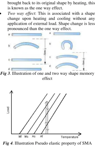 Fig 3. Illustration of one and two way shape memory  effect 