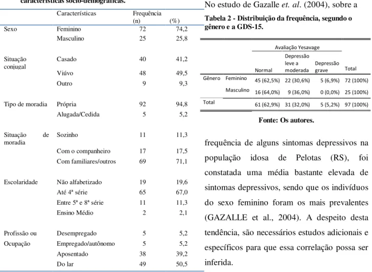 Tabela 1 - Distribuição da frequência das  características sócio-demográficas.  Características  Frequência    (n)  (%)  Sexo  Feminino  72  74,2  Masculino  25  25,8  Situação  conjugal  Casado  40  41,2  Viúvo  48  49,5  Outro  9  9,3 