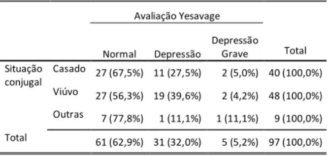 Tabela 3 - Distribuição da frequência, segundo a  situação conjugal e a GDS-15.        Avaliação Yesavage        Normal  Depressão  Depressão Grave  Total  Casado  27 (67,5%)  11 (27,5%)  2 (5,0%)  40 (100,0%)  Viúvo  27 (56,3%)  19 (39,6%)  2 (4,2%)  48 (
