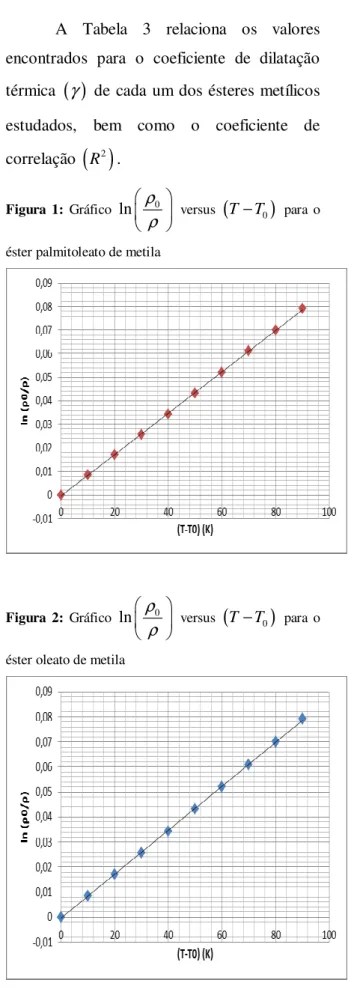 Tabela  2  –  Valores  estimados  da  massa específica em  função da temperatura  Massa específica  (kg.m -3 )  Massa específica (kg.m-3) Temperatura (K)  Palmitoleato de  metila  Oleato de metila  293,15  876,4  875,1  303,15  869,0  867,7  313,15  861,6 