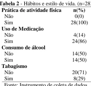 Tabela 2 - Hábitos e estilo de vida. (n=28)  Prática de atividade física 