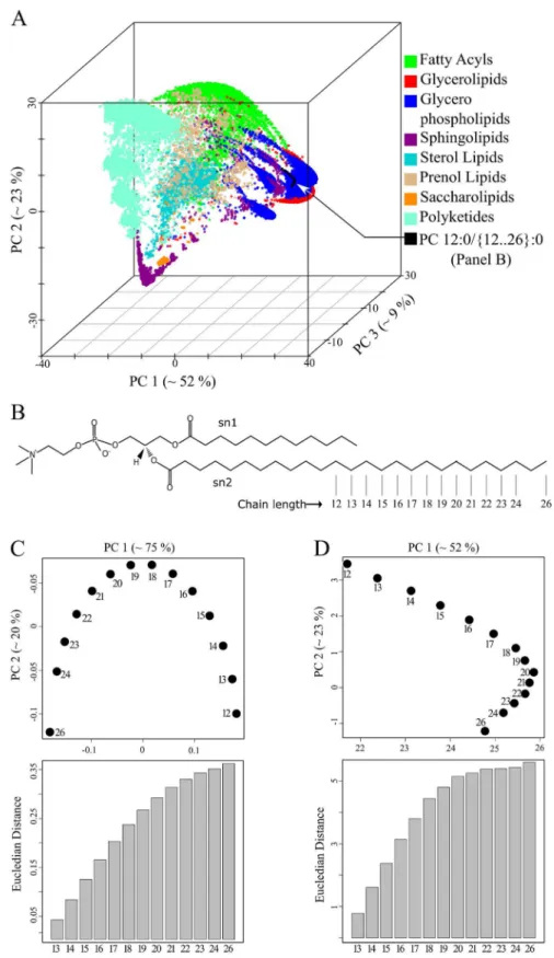 Fig 4. Spatial distribution of related phosphatidylcholines (PC) molecules remains stable in the background of large structure data sets
