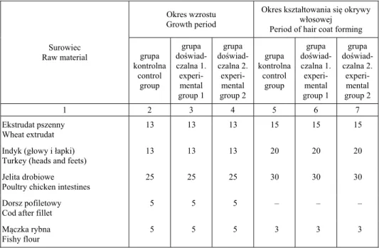Tabela 1. Sk ł ad dawek pokarmowych (%)  Table 1. Composition of nutritive doses (%) 