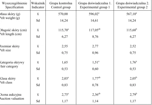 Tabela 5. Wska niki jako ci skór   Table 5. Quality parameters of pelts 