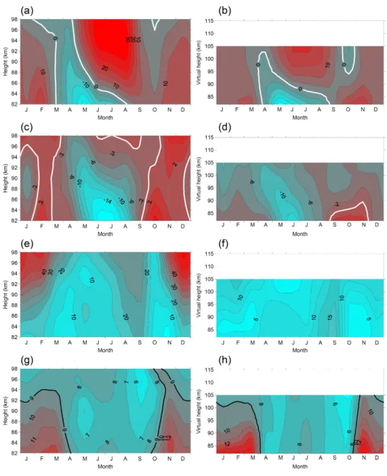 Fig. 1. MLT wind parameters as measured with MR (left) and LF (right). Parameters are zonal prevailing wind (a), (b), meridional prevailing wind (c), (d), SDT amplitude (e), (f), and zonal SDT phase (g), (h)