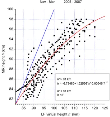 Fig. 2. Example of SDT vertical phase profiles observed by MR and LF. The blue arrows demonstrate the method of real height  es-timation.
