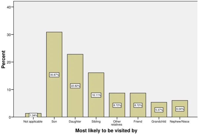 Figure 2.  Relative most likely to visit senior (based on self-report by senior) 