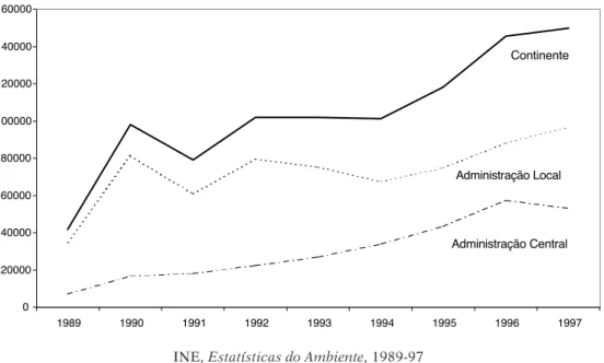 Fig. 1 – Despesas das administrações públicas central e local em ambiente, 1989-97.