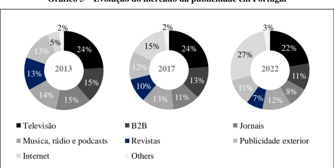 Gráfico 3 – Evolução do mercado da publicidade em Portugal 