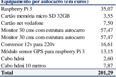 Tabela 8 – Investimento em equipamento por autocarro