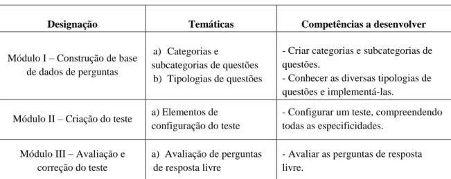 Tabela 4 - Identificação das competências e temáticas em cada módulo 