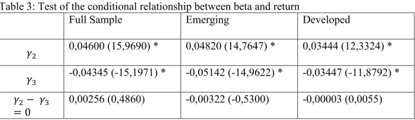 Table 3: Test of the conditional relationship between beta and return 