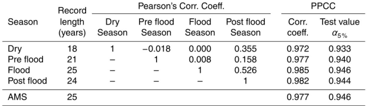 Table 1. Matrix of Pearson’s seasonal correlation coe ffi cients for the Blue Nile River at Sudan Border