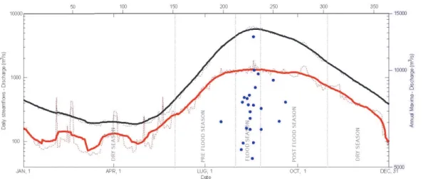 Fig. 2. Mean daily streamflow (black thin dotted line) and 30-day running mean (black thick line); standard deviation of daily streamflows (red thin dotted line) and a 30-day running mean (red thick line) as a function of the day of the year; annual maximu