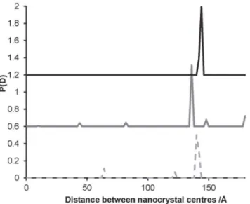 Figure 6 shows the probability distributions for the distances between nanocrystals of gold and platinum on a 50 base-pair DNA molecule