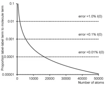 Figure 7 shows how this parameter varies with the number of atoms in a molecule. As expected, as the molecule increases in size, the difference between the label contribution at different wavelengths becomes a smaller and smaller proportion of the total sc