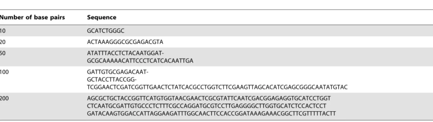 Table 1. DNA Duplex sequences.