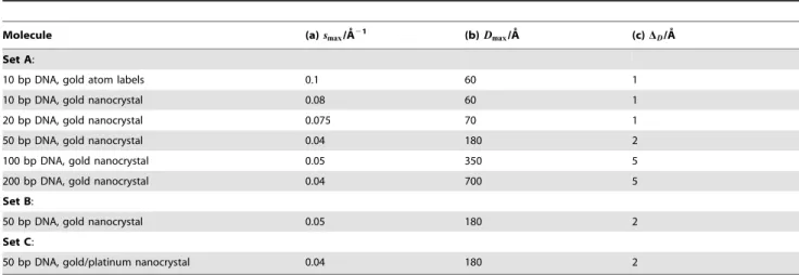Table 3. Distances between nanocrystal labels.