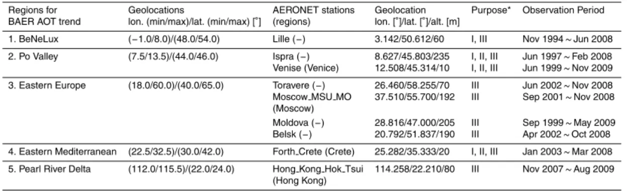 Table 1. Geolocations of several regions for linear long-term trend of BAER AOT and informa- informa-tion summary of AERONET data.