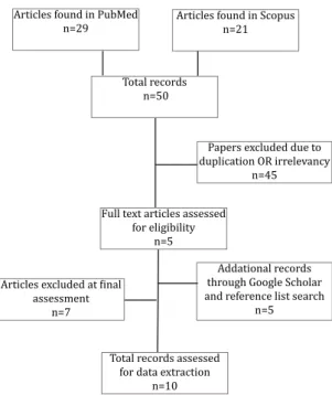 Figure 1.  Flowchart for selection of studies