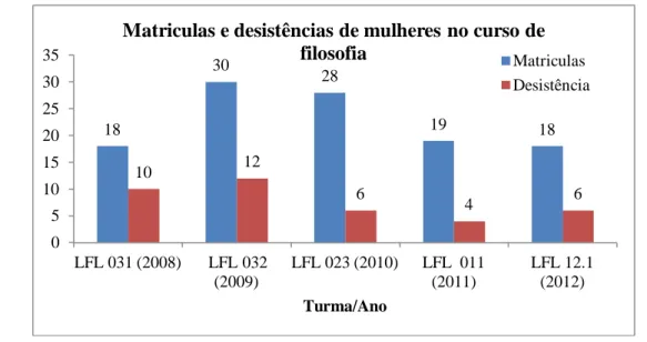 Gráfico 1: Matriculas e desistências das mulheres no curso de filosofia no período de 2008 à  2012 