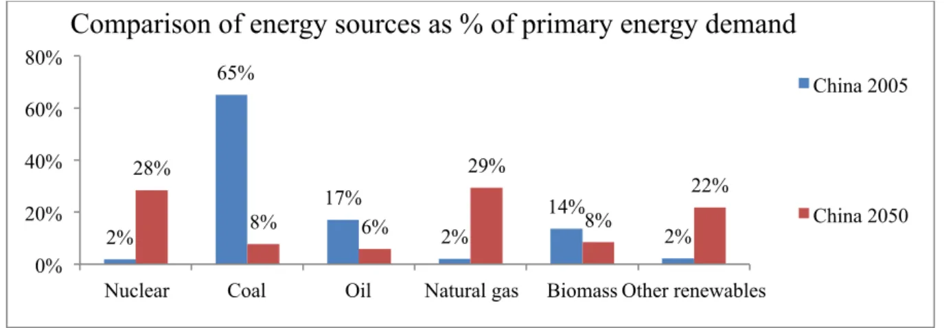 Diagram II - Energy Sources as % of Primary Energy Demand (2005 / 2050 comparison)