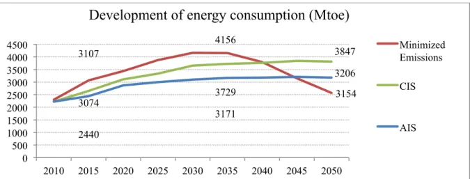 Diagram III - Development of energy consumption from 2005 until 2050 in different scenarios2576 4319 6882 2000 3000 4000 5000 6000 7000 2010  2015  2020  2025  2030  2035  2040  2045  2050 Primary energy consumption in Mtoe 