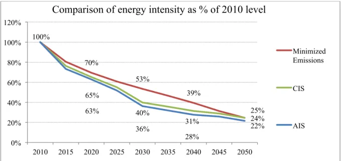 Diagram IV - Comparison of Energy Intensity as % of 2010 Level with CIS and AIS scenario
