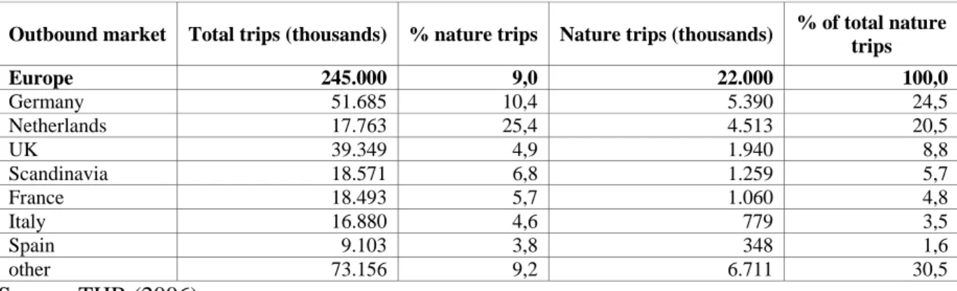 Table 6 - Nature trips abroad by outbound market (2004) 
